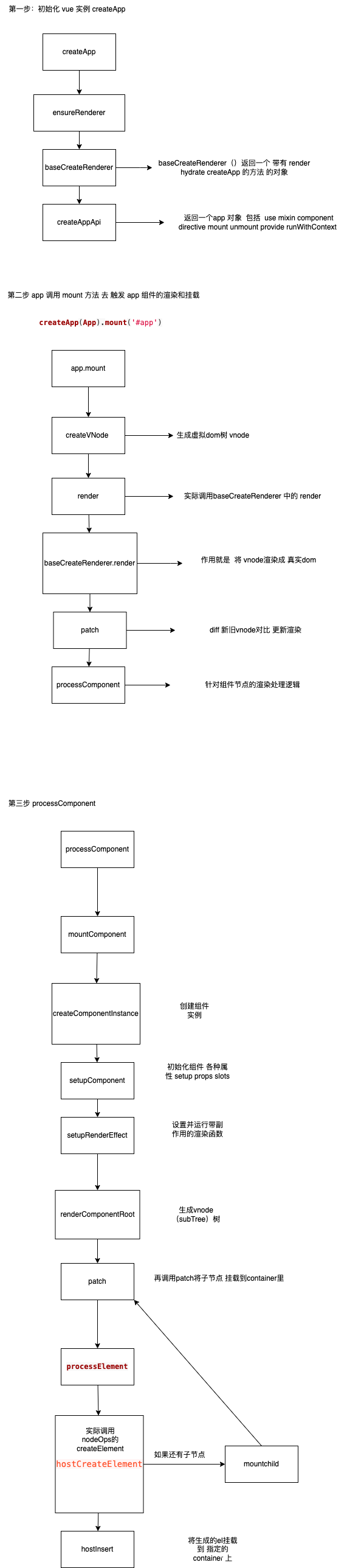 vue3学习源码笔记（小白入门系列）------ 组件是如何渲染成dom挂载到指定位置的？