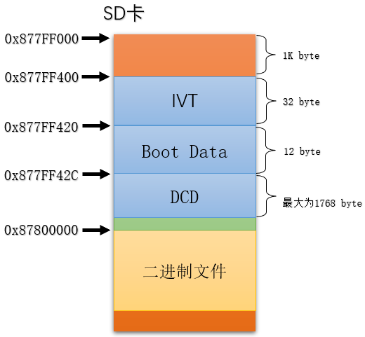 【裸机开发】镜像文件内部信息构成