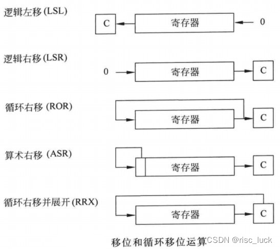 cortex-M3/M4 指令集_m4 dsp指令-CSDN博客