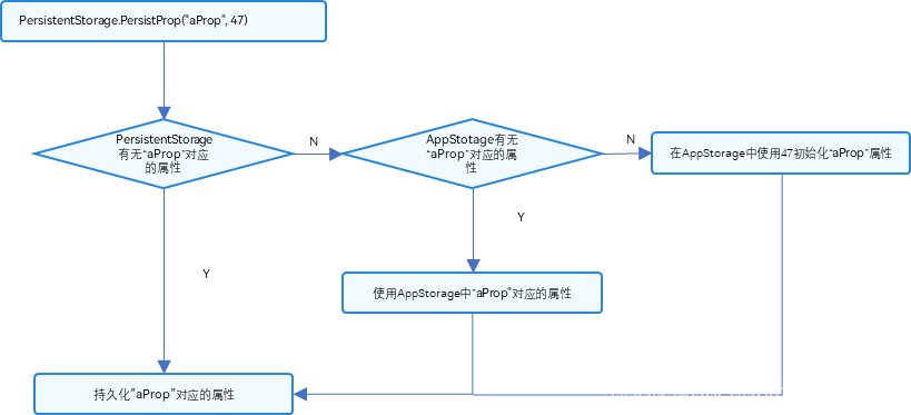 OpenHarmony 持久化存储 UI 状态：PersistentStorage