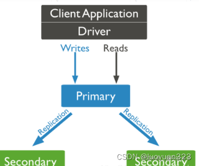 MongoDB