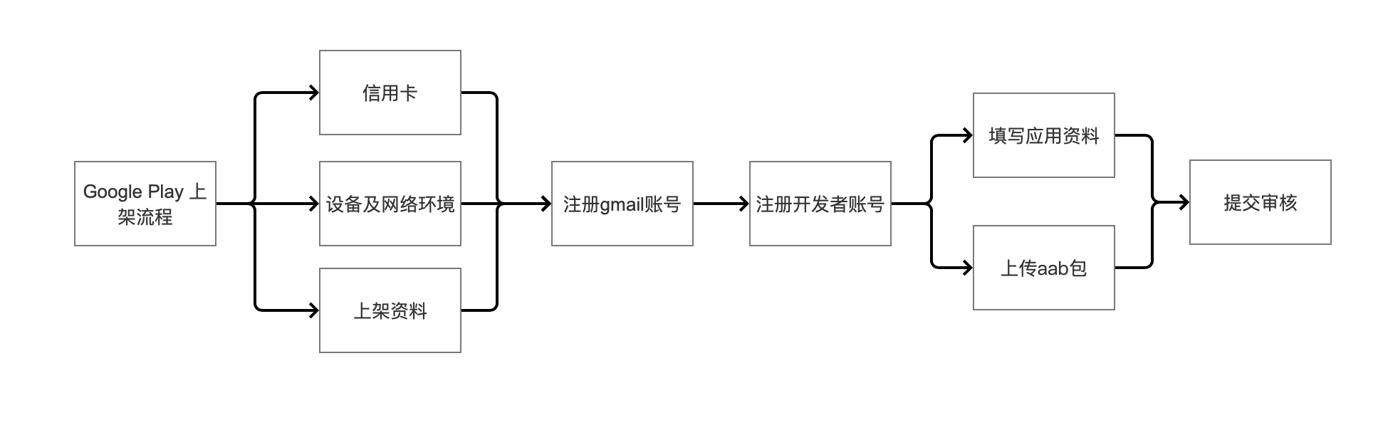 Google Play上架总结（三）- Google Play上架流程