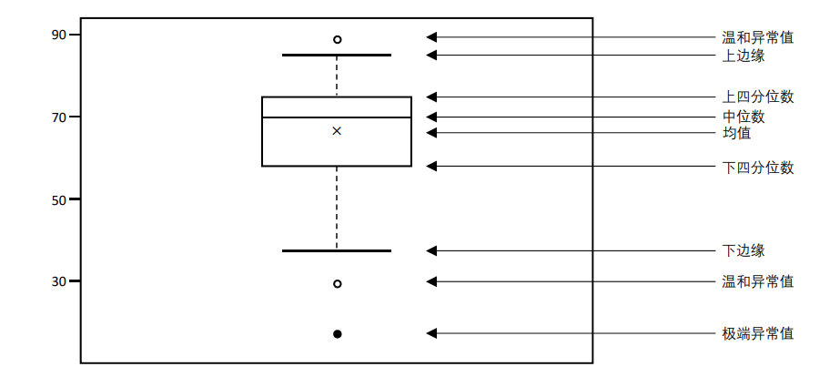 六,用excel绘制箱线图