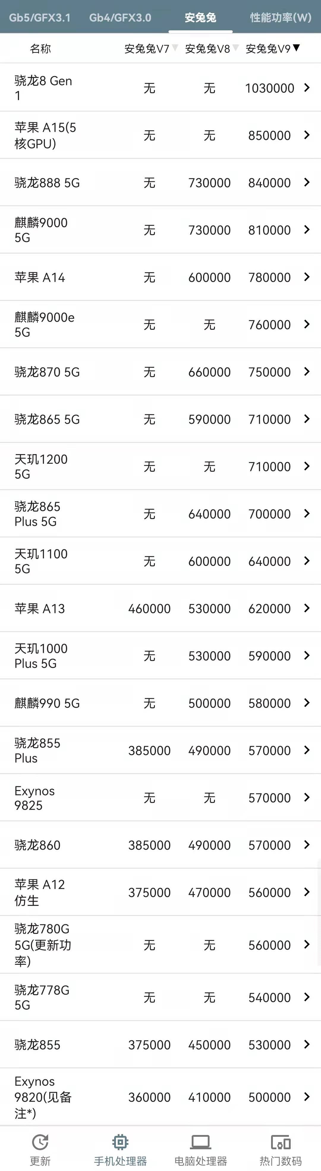 Geekbench跑分及功耗对比：A15 麒麟9000 高通8Gen1 三星exynos2100 天玑1200