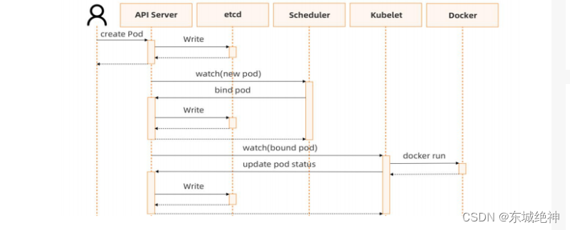 《Kubernetes知识篇：常见面试题汇总》