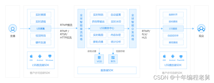 RTMP服务器搭建