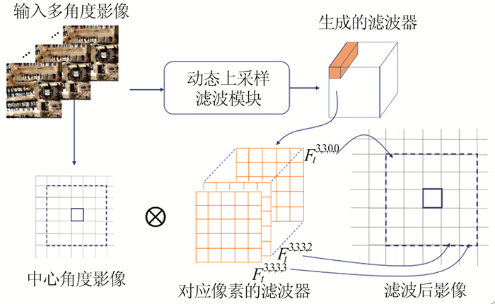 动态上采样模块结构