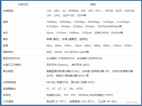 光模块是做什么的？