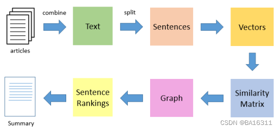 自然语言处理NLP--TextRank算法