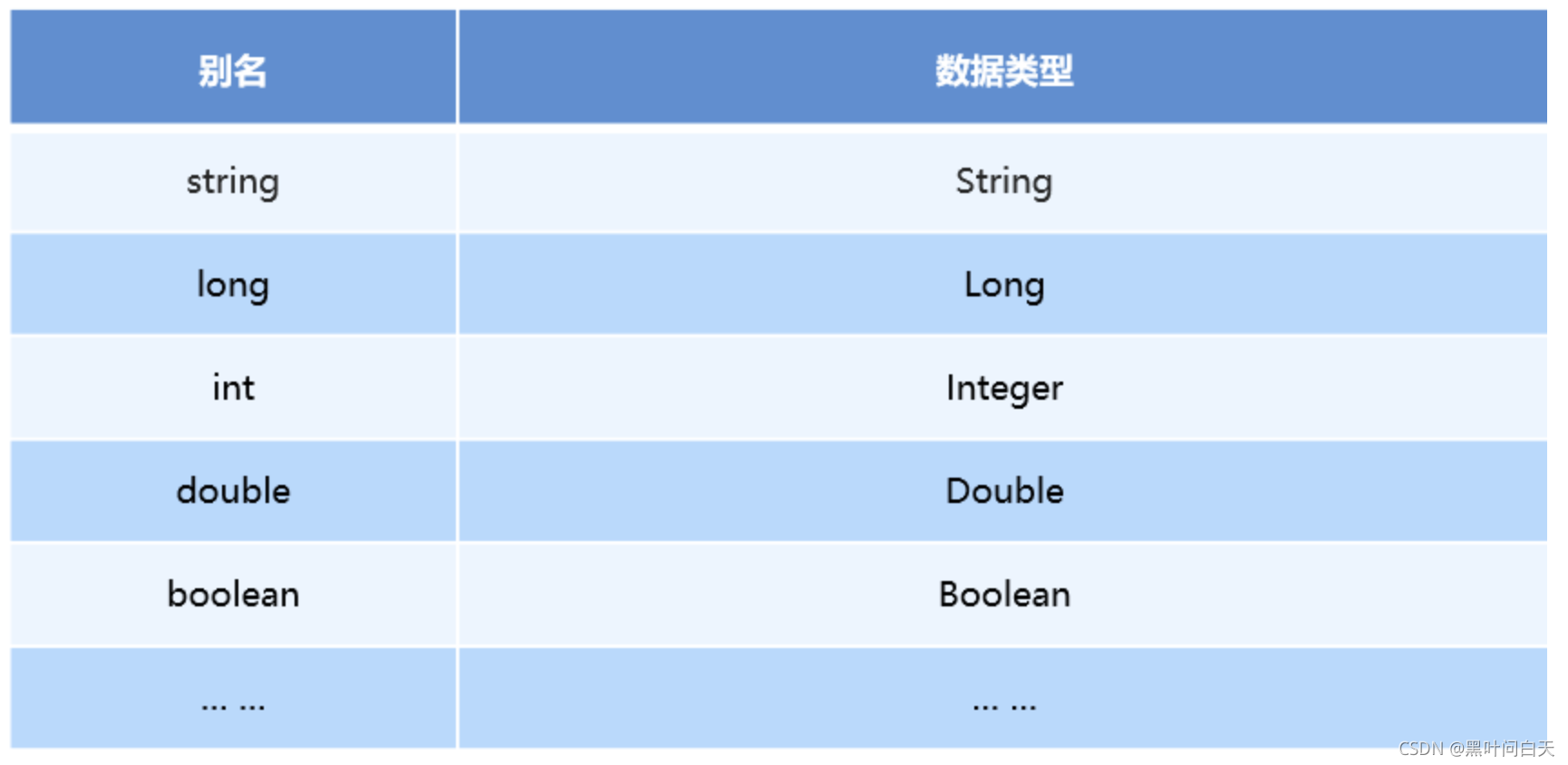 mybatis默认定义的typeAlias