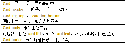 Card  是卡片最上层的基础类Card-header  卡的头部信息，可省略Card-img-top ， card-img-bottom图片上或下有卡片那么大的圆角Card-body  卡的主题内容可包含：标题card-title，介绍card-text，都可以省略，自己定义Card-footer  卡的尾部信息  可以不写