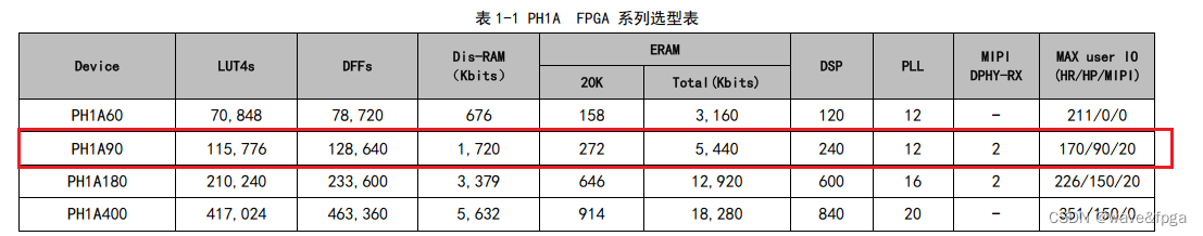 第2节 安路FPGA PH1A90系列芯片资源情况说明