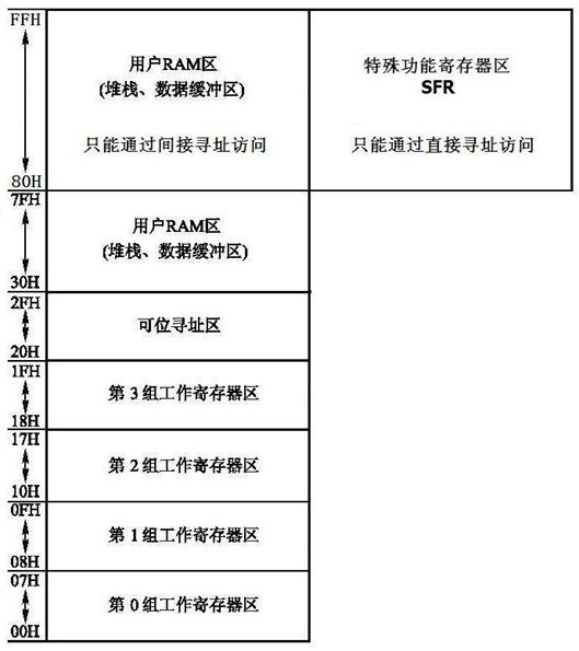 图2-6 片内数据存储器RAM的结构