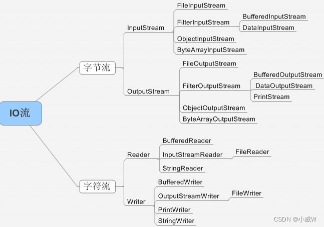 【Java面试题】Java基础——IO流