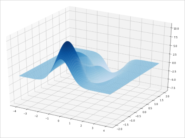 ▲ 图1.1.2 mgrid产生的函数曲面