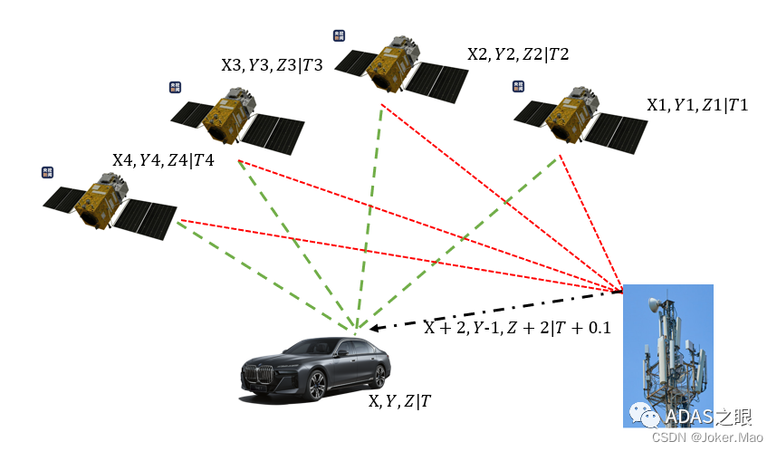 ADAS-GPS定位原理概述