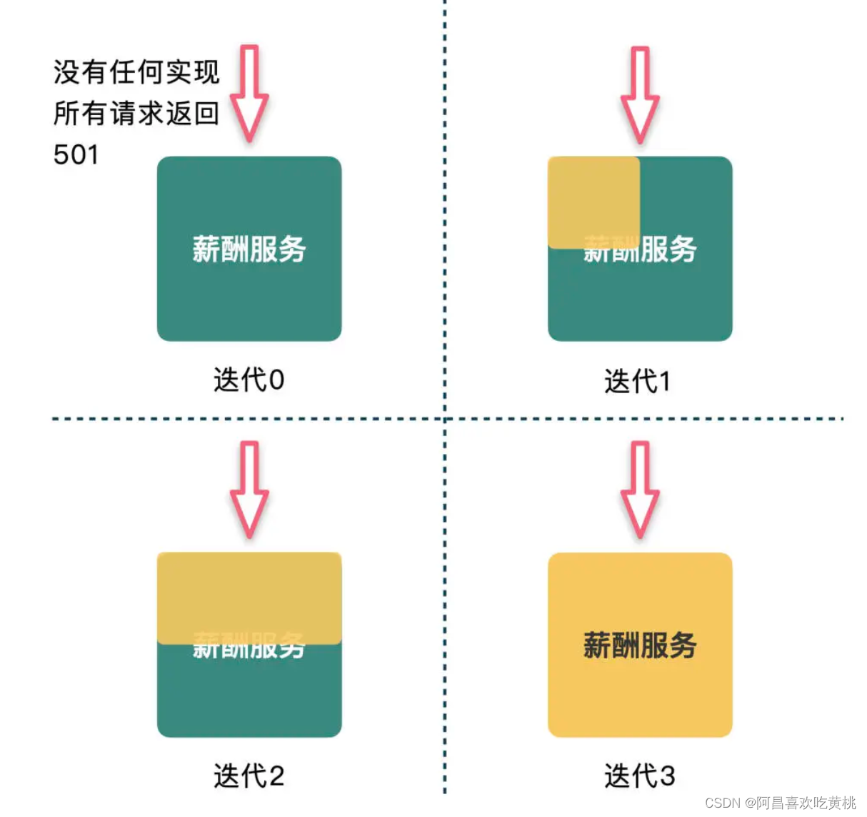 Day954.以增量演进为手段 -遗留系统现代化实战