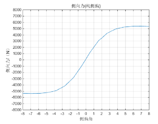 轮胎模型魔术公式（使用说明）