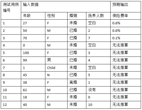 【软件质量保证与测试】练习6