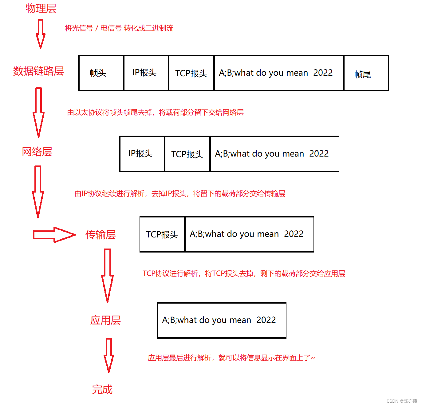 实际开发中，TCP / IP五层网络模型是如何工作的？