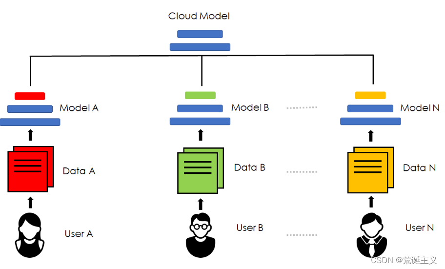 【论文阅读】(FedPer)Federated Learning with Personalization Layers-CSDN博客