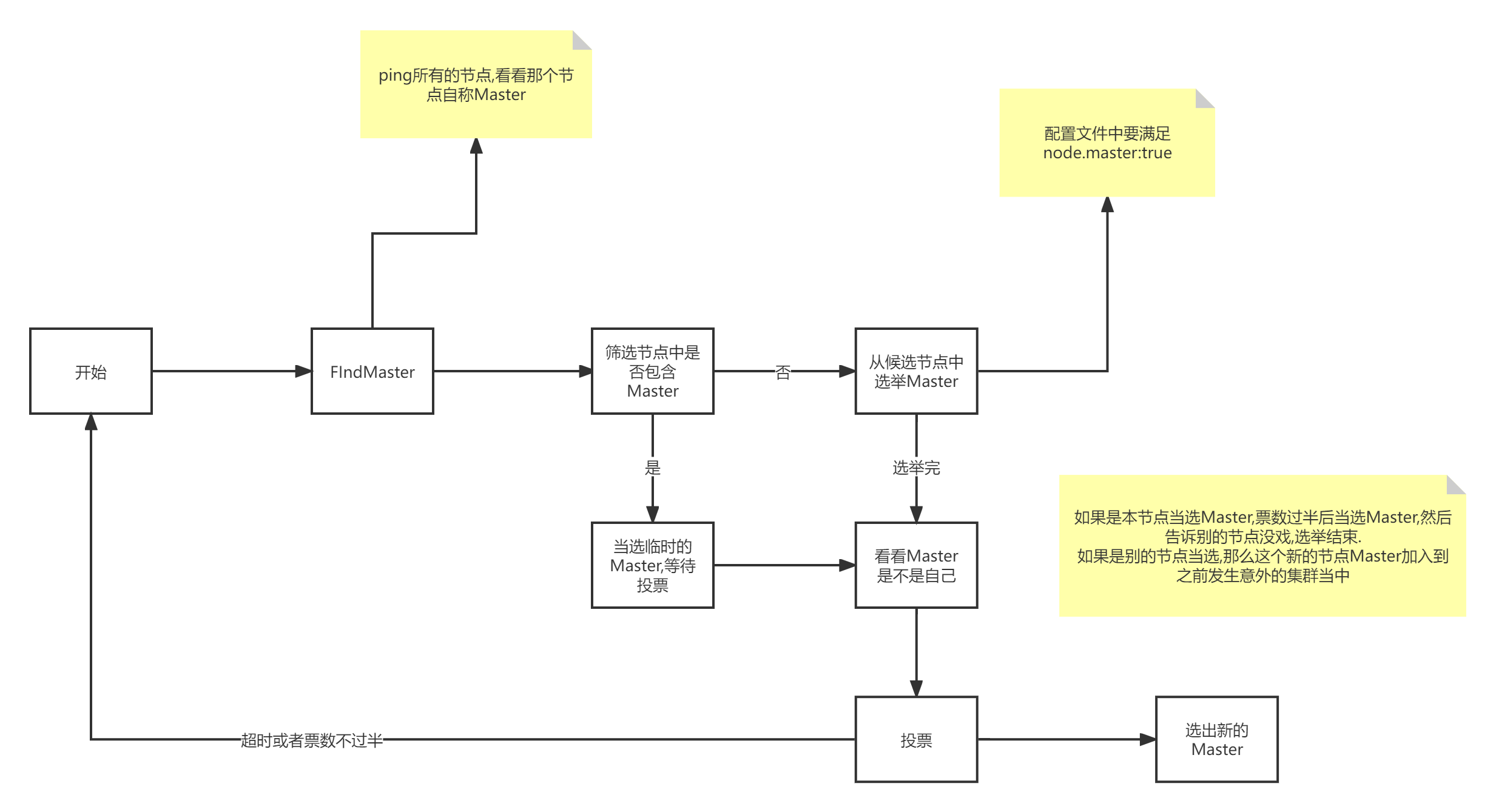 Master选举流程图