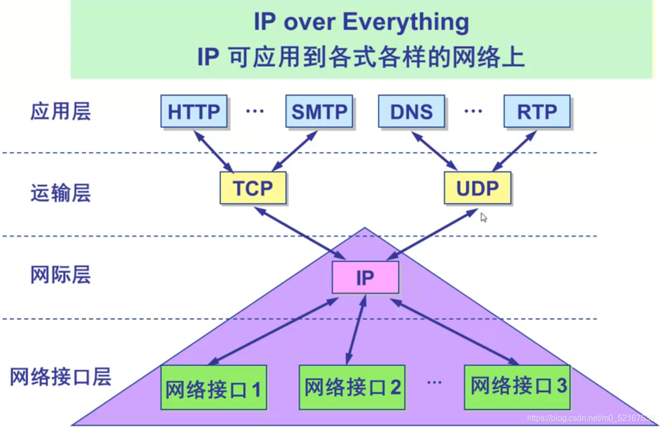 IP over Everything