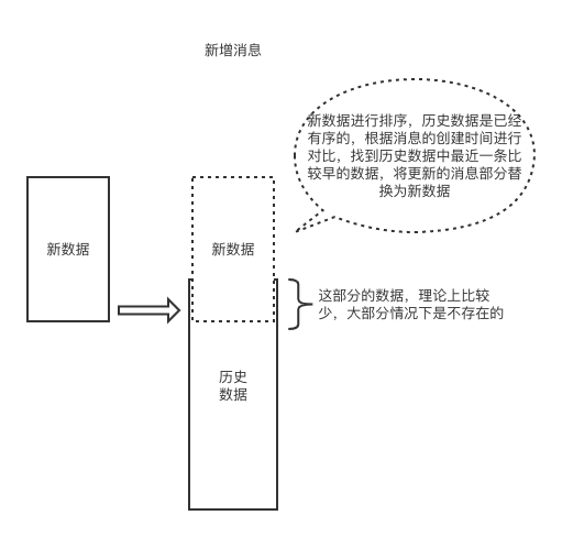 新增消息