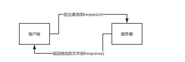 请求