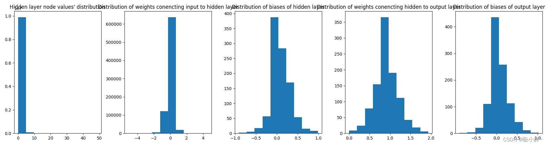 隐藏层值的分布和权重分布