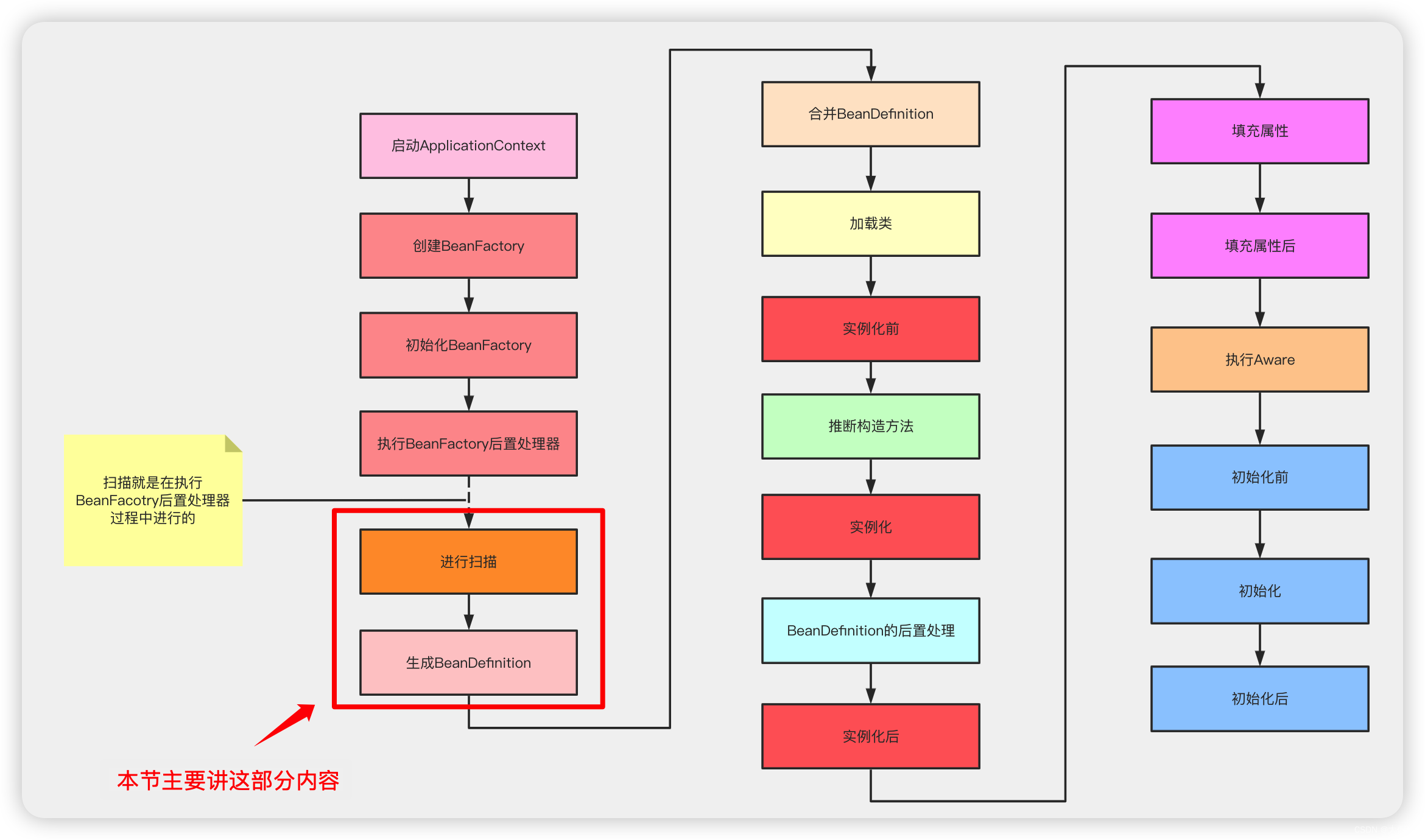 Spring源码分析（三）Bean生命周期源码解析1：扫描生成 