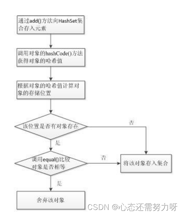 JAVA知识点 HashSet 集合的用法[案例+代码+总结]