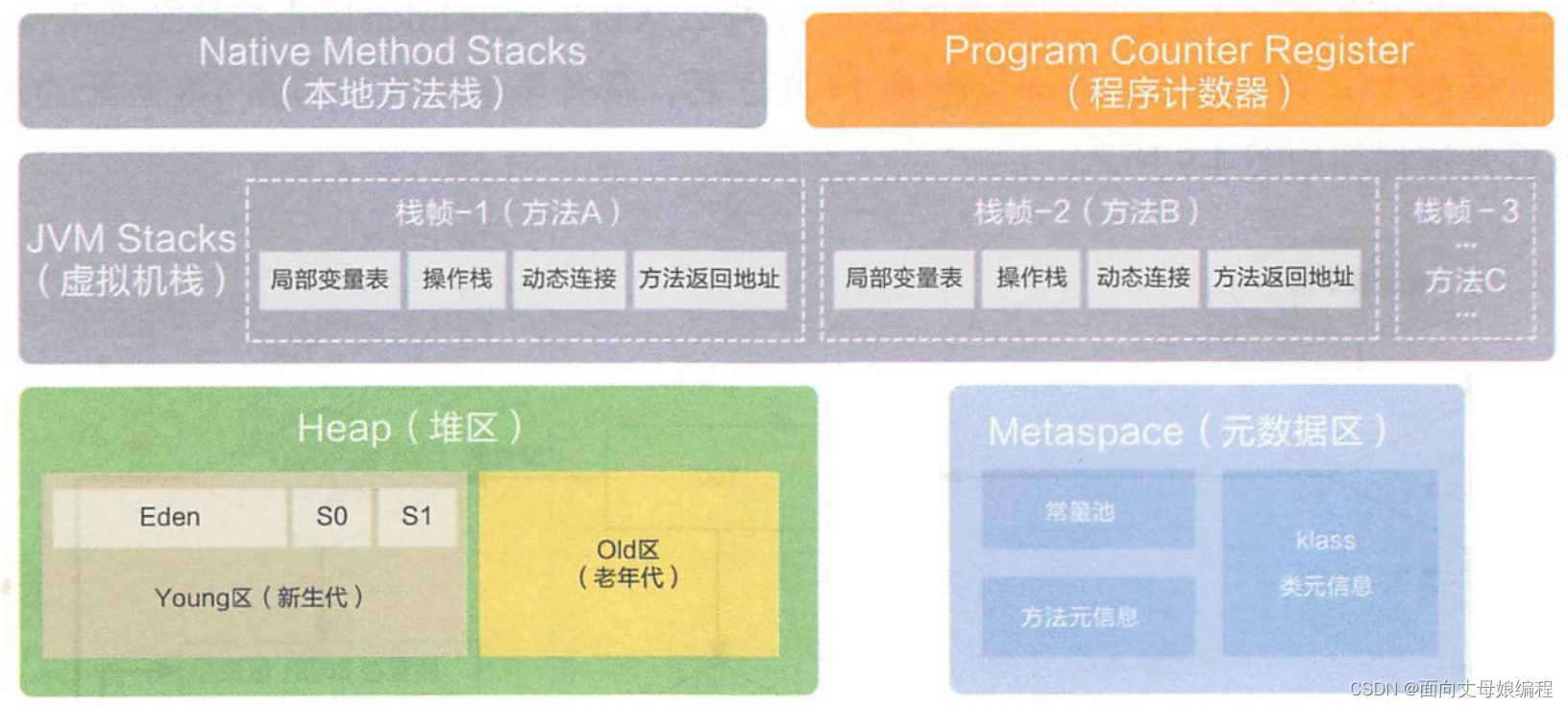 [外链图片转存失败,源站可能有防盗链机制,建议将图片保存下来直接上传(img-4W1AKjg5-1650966358029)(/Users/cxf/Desktop/MarkDown/images/JVM内存模型.png)]