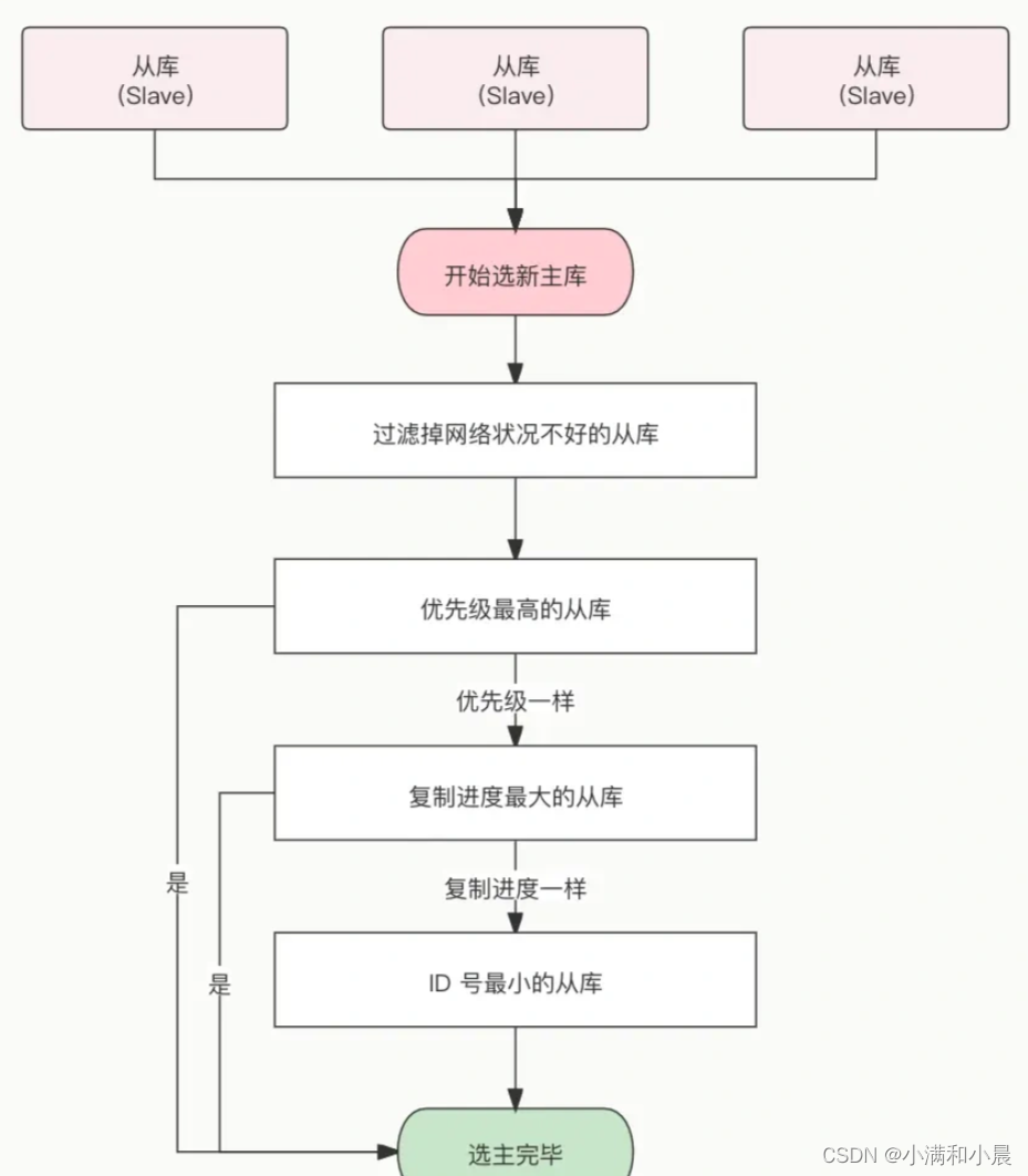 - 选出master：redis.conf中，replica-priority（数字越小优先级越高）