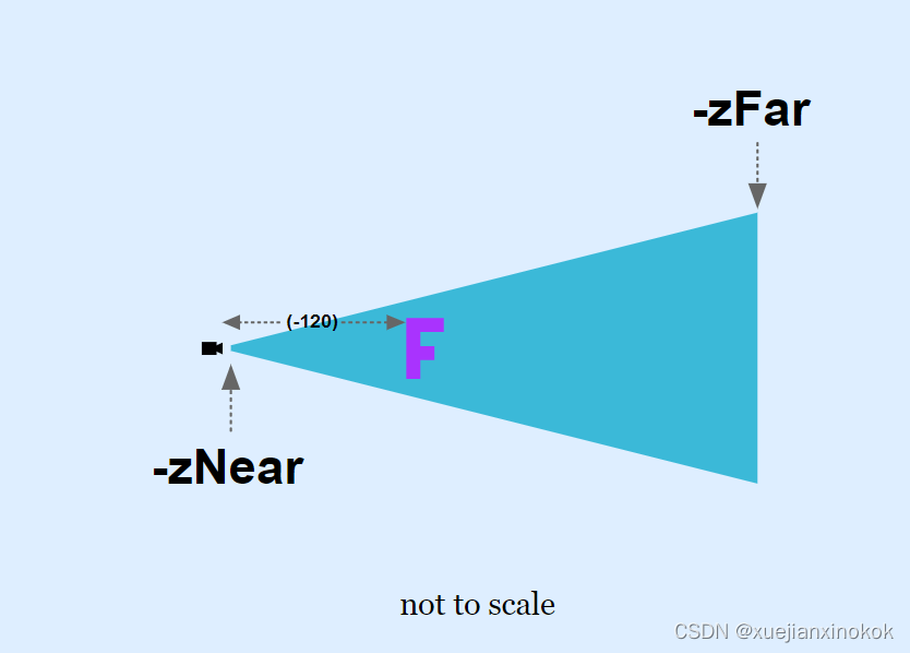 not to scale 不按比例