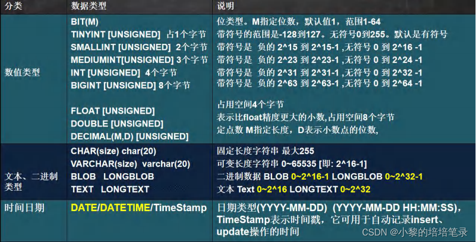 MySQL介绍及CRUD操作。