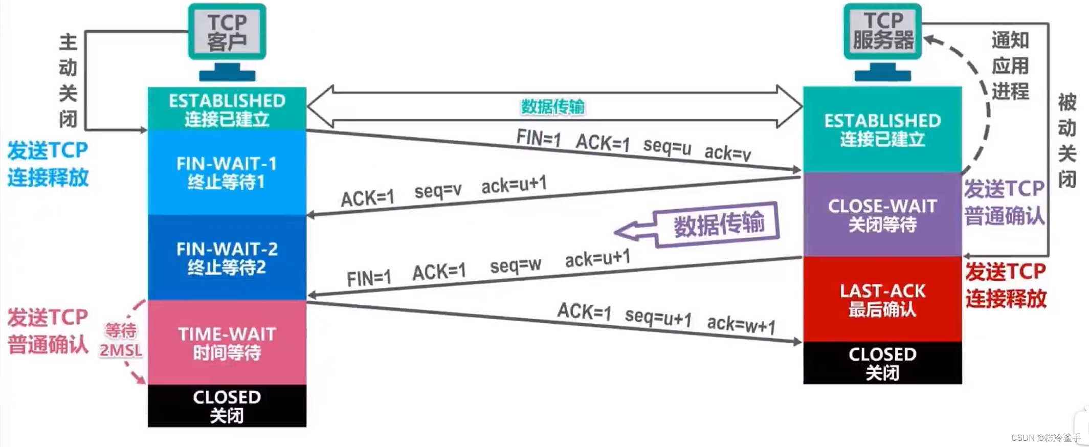 TCP连接的三次握手与四次挥手【重点】