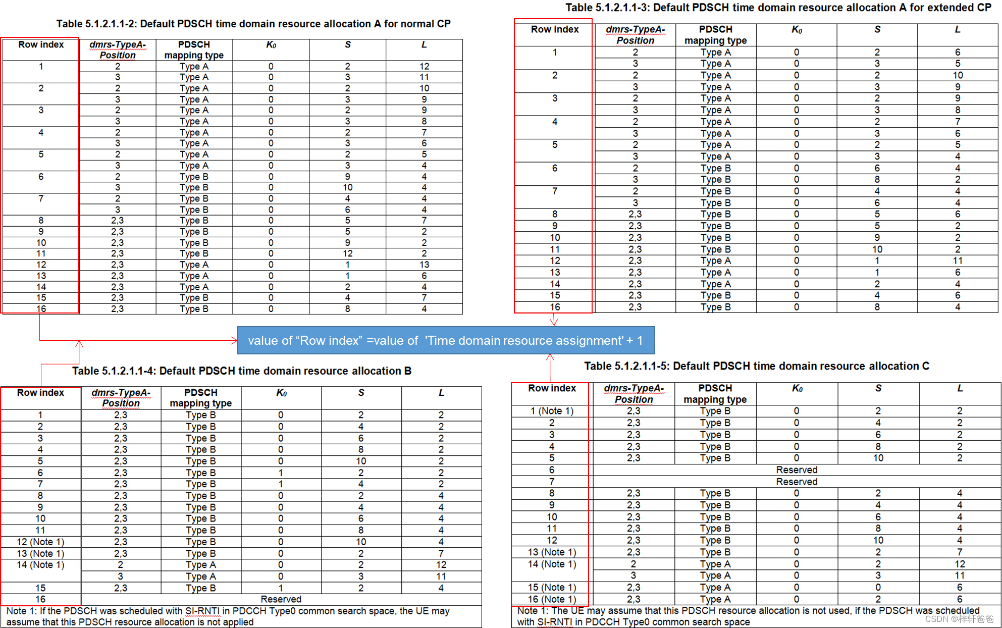 下行控制信息 下行DCI_lte dciCSDN博客