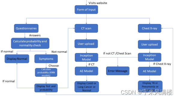 Multi Modal Smart Diagnosis of Pulmonary Diseases