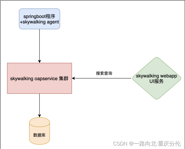 45-48 微服务链路追踪组件Skywalking