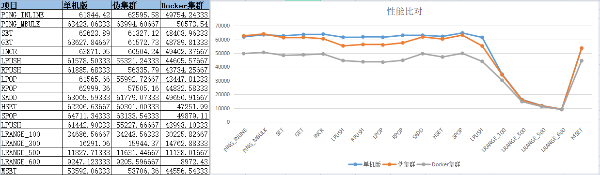 Redis【性能 02】Redis-5.0.14伪集群和Docker集群搭建及延迟和性能测试（均无法提升性能）