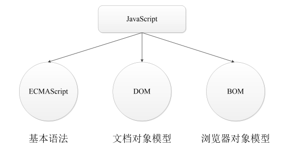 一、初识JavaScript - JavaScript+jQuery 笔记_js是一门什么语言,语法规则比较松散-CSDN博客