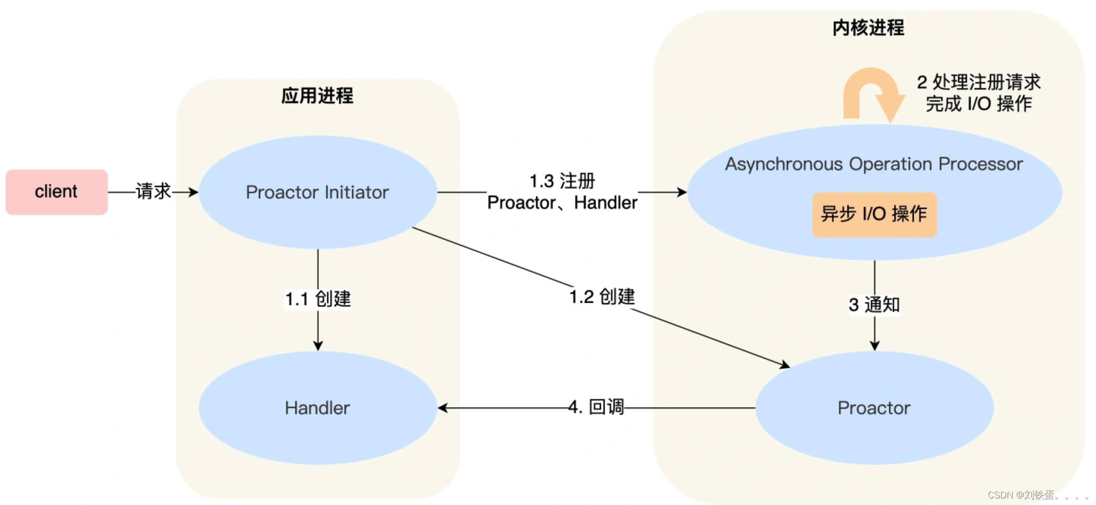 网络编程——epoll反应堆模型2.0_epoll反应堆的优势-CSDN博客