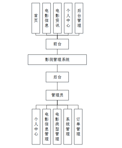 计算机毕业设计之java javaweb的影院管理系统-电影院管理系统_java