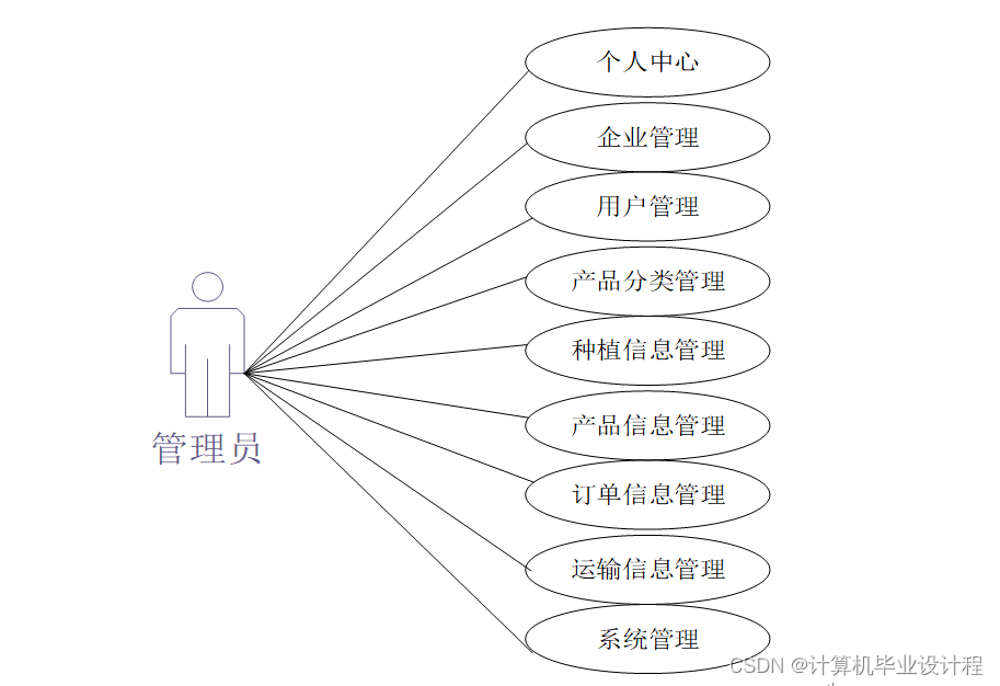 1系統開發流程農產品溯源管理開發時,首先進行需求分析,進而對系統