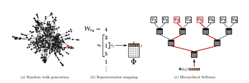 论文阅读|DeepWalk: Online Learning of Social Representations