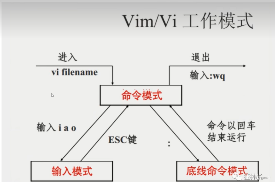 vim模式转换