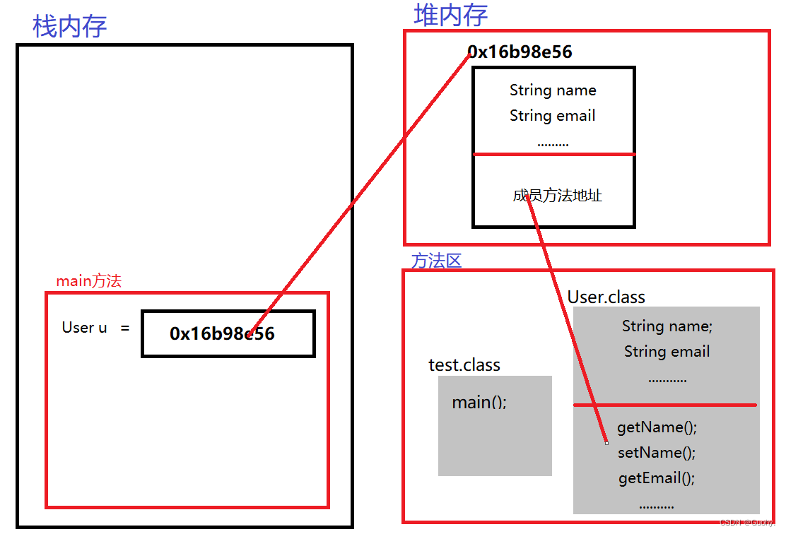 三、Java面向对象