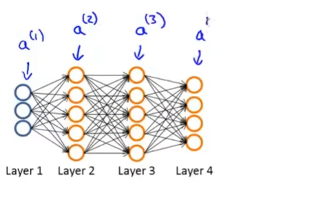 【机器学习】神经网络代价函数和反向传播算法