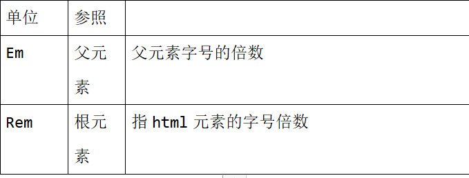 单位	参照	Em	父元素	父元素字号的倍数Rem	根元素	指html元素的字号倍数